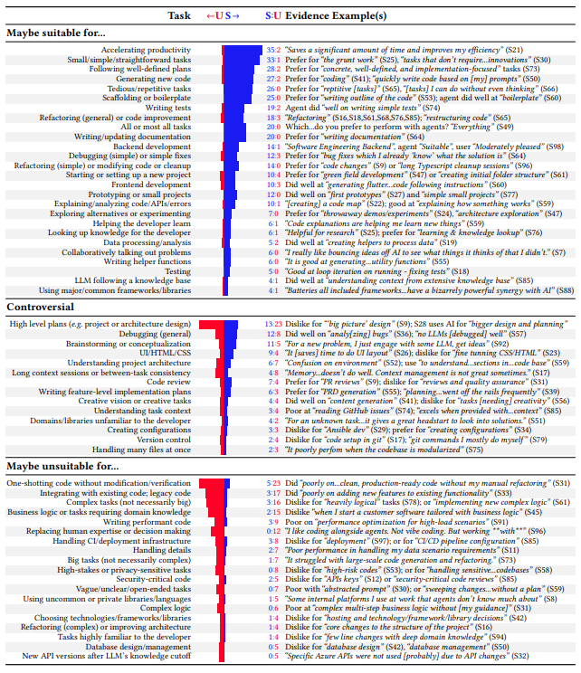 AI适用与不适用任务分类对比表