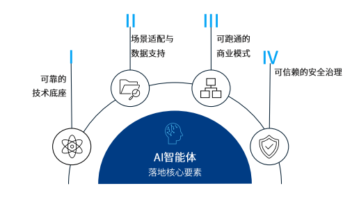 AI智能体落地核心要素
