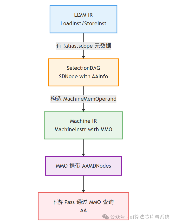 编译器中间表示转换流程图，展示了从LLVM IR Load/Store指令通过SelectionDAG构造MMO，最终下沉到Machine IR，下游Pass通过MMO查询AA信息的过程
