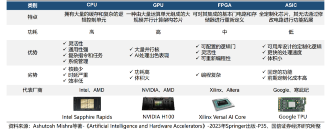 对比CPU、GPU、FPGA和ASIC四类硬件架构的特性表格