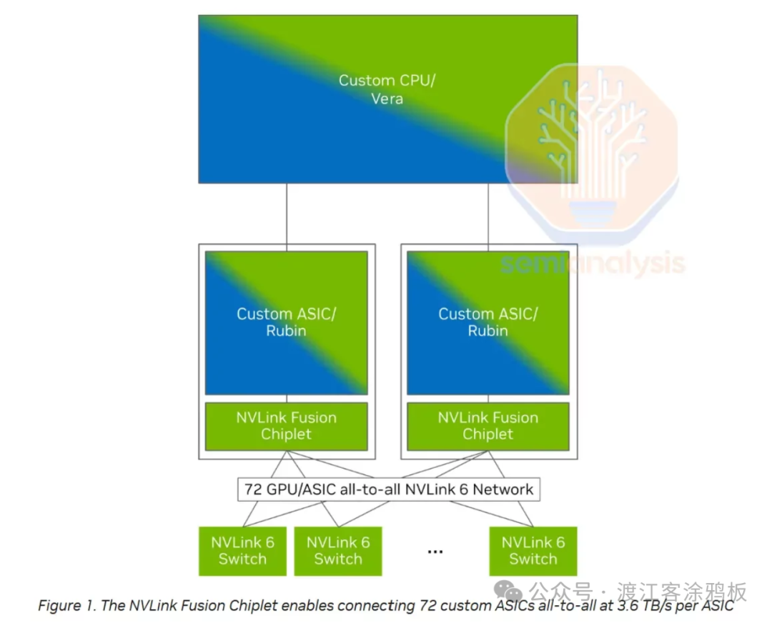 集成NVLink Fusion Chiplet的系统架构图