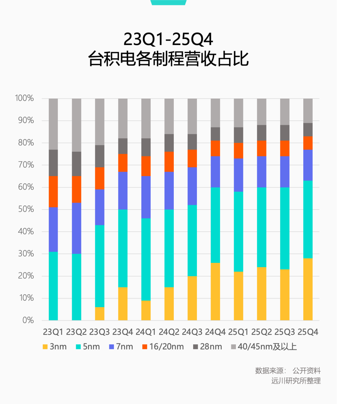 23Q1-25Q4台积电各制程营收占比堆叠柱状图