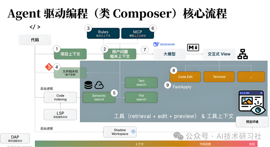 Agent驱动编程核心流程图