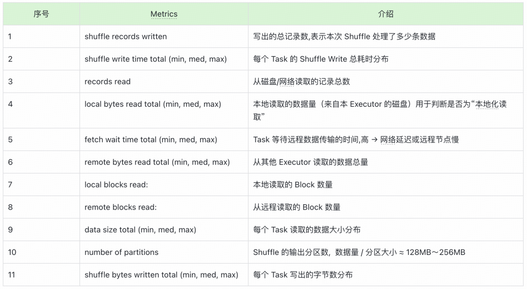 Shuffle操作各项性能指标及介绍表格