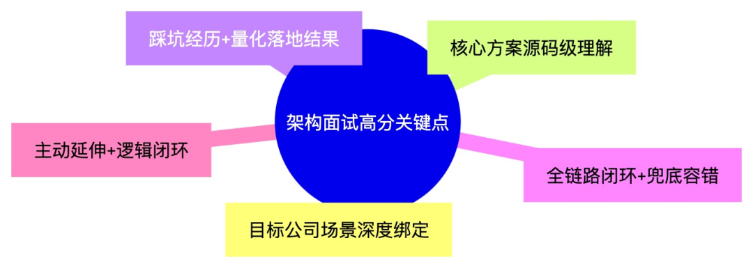 架构面试高分关键点思维导图