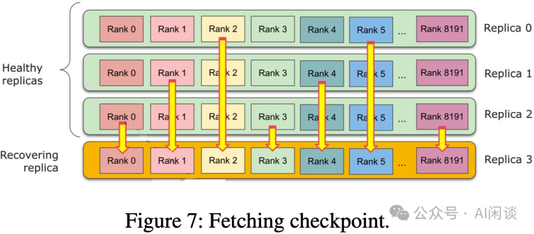 从健康副本获取检查点的示意图