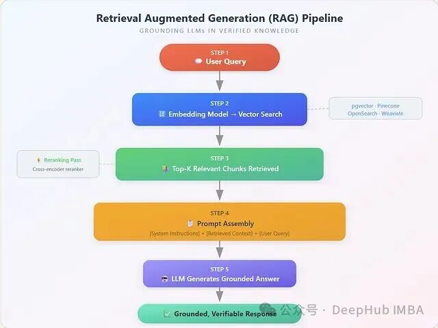 Retrieval Augmented Generation (RAG) Pipeline 流程图