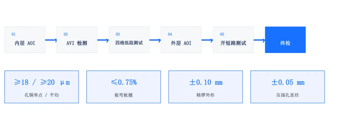 高多层板出厂六道检测流程与质量控制指标