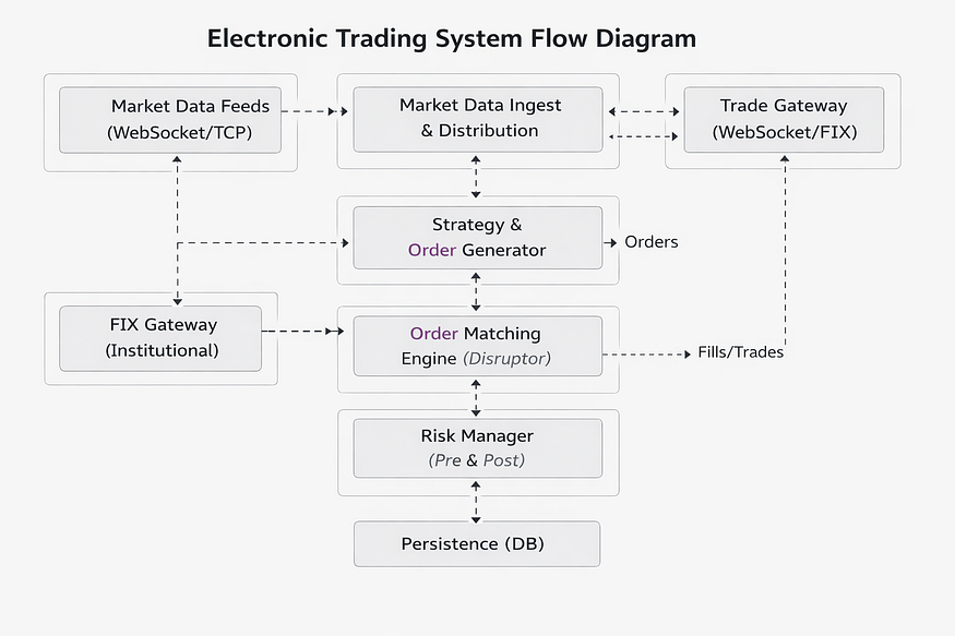 CryptoHFT系统架构与数据流程图