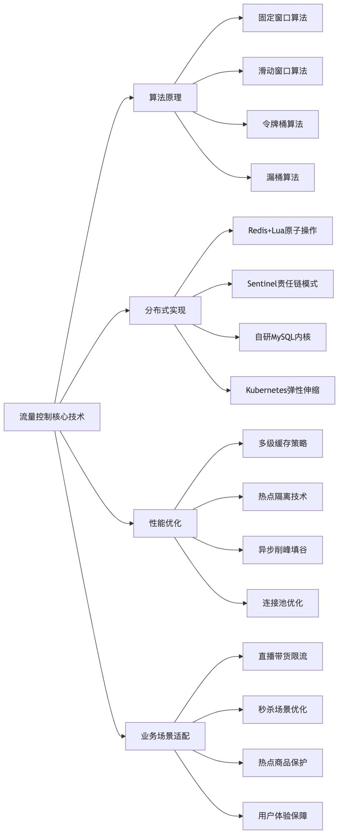 流量控制核心技术知识图谱