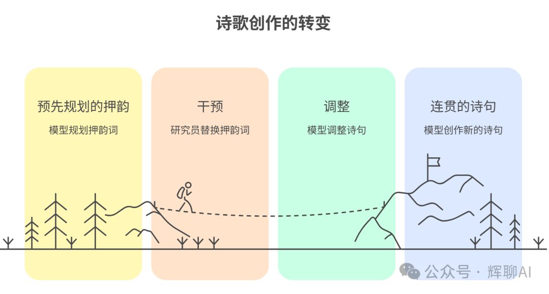 诗歌创作转变过程示意图：从预先规划押韵到生成连贯诗句