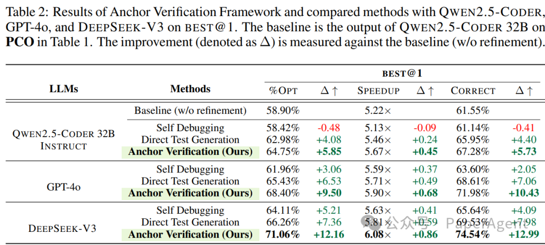 Anchor Verification框架与其他优化方法的性能对比表