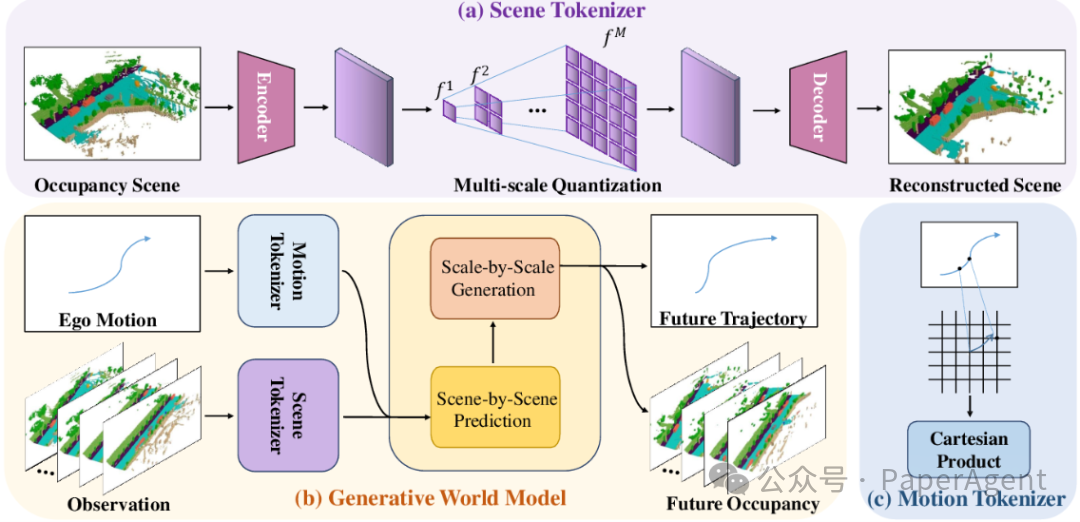 OccTENS世界模型架构与数据流程图