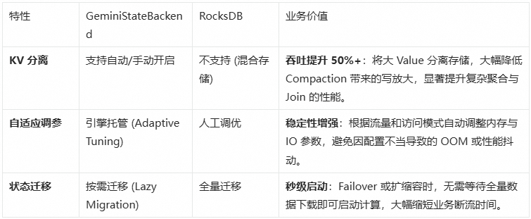 GeminiStateBackend与RocksDB特性对比表