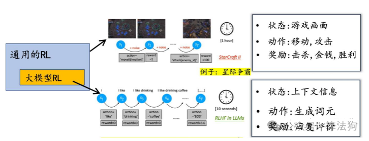 通用RL与大模型RL的状态转移对比示意图