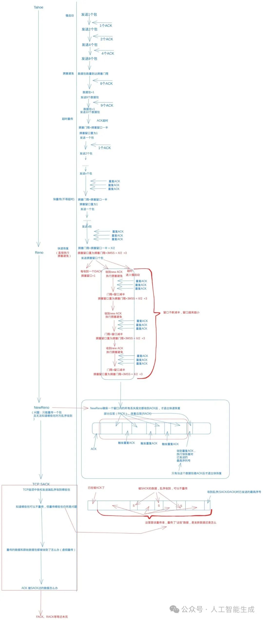 TCP拥塞控制主要流程图