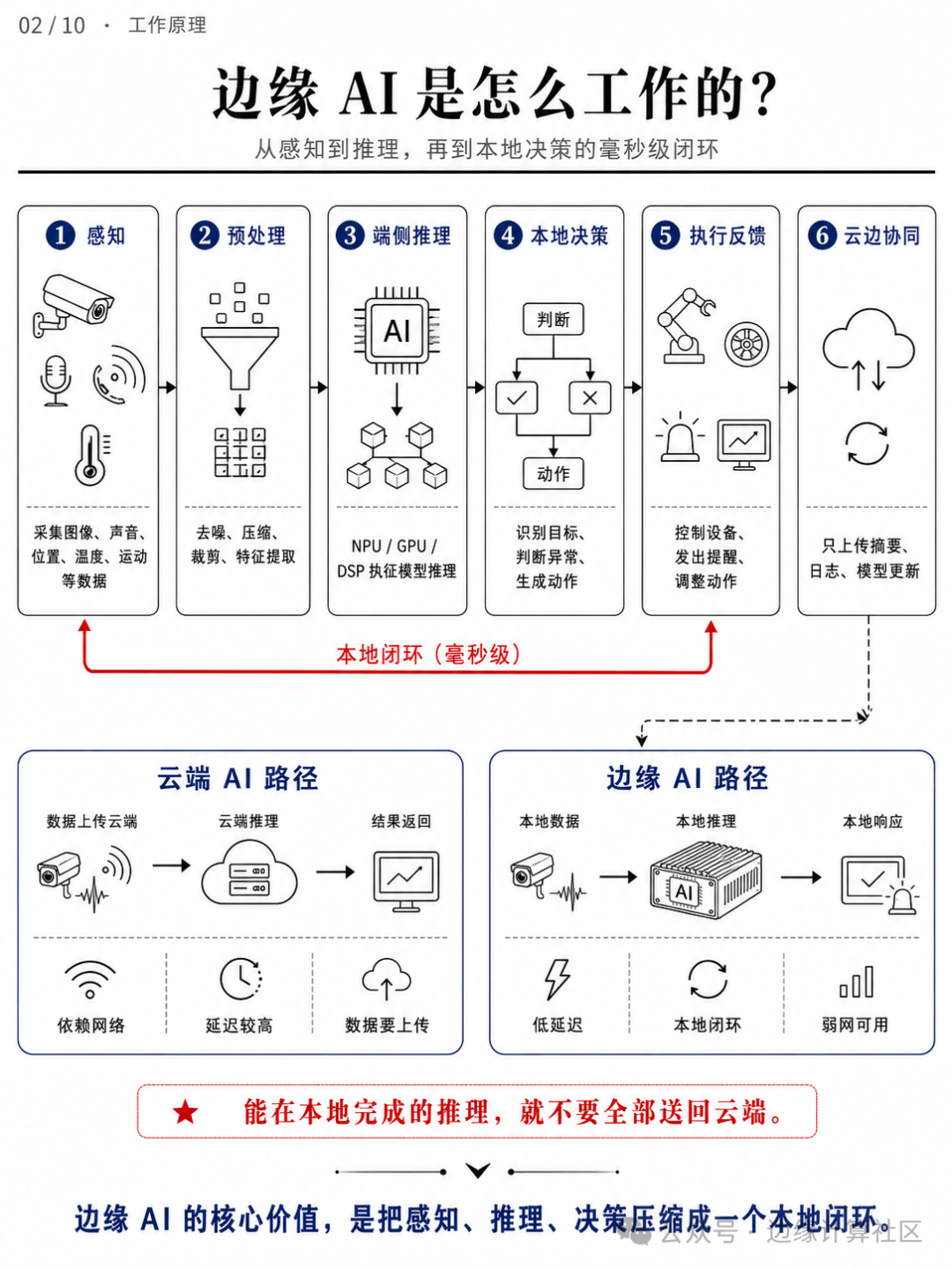 边缘AI工作流程与本地闭环示意图