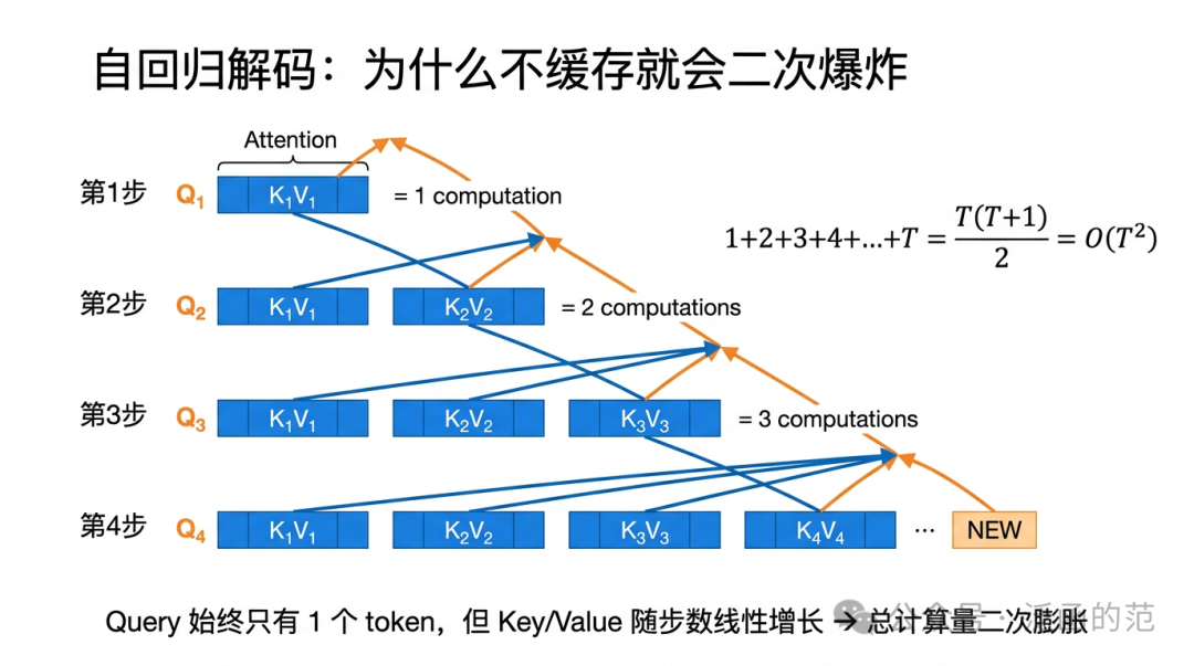 自回归解码无缓存导致计算量二次膨胀示意图