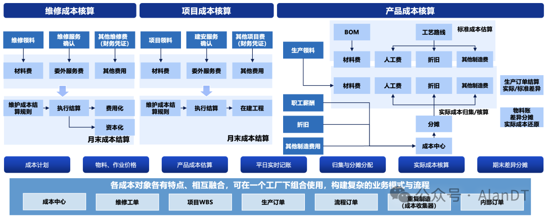 企业成本核算体系流程图