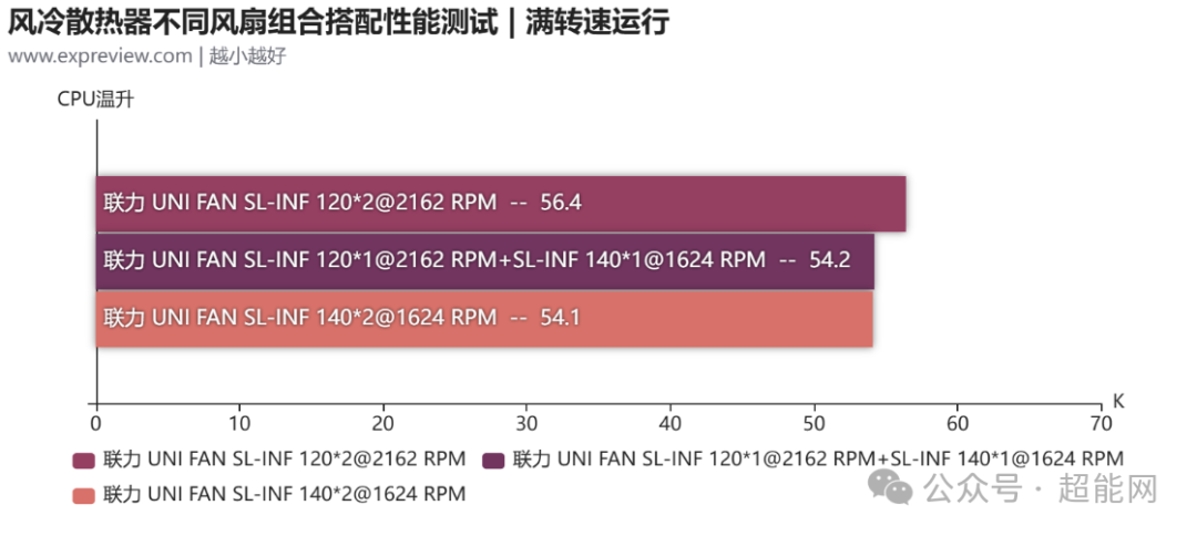 风冷散热器不同风扇组合散热性能对比(满转速)