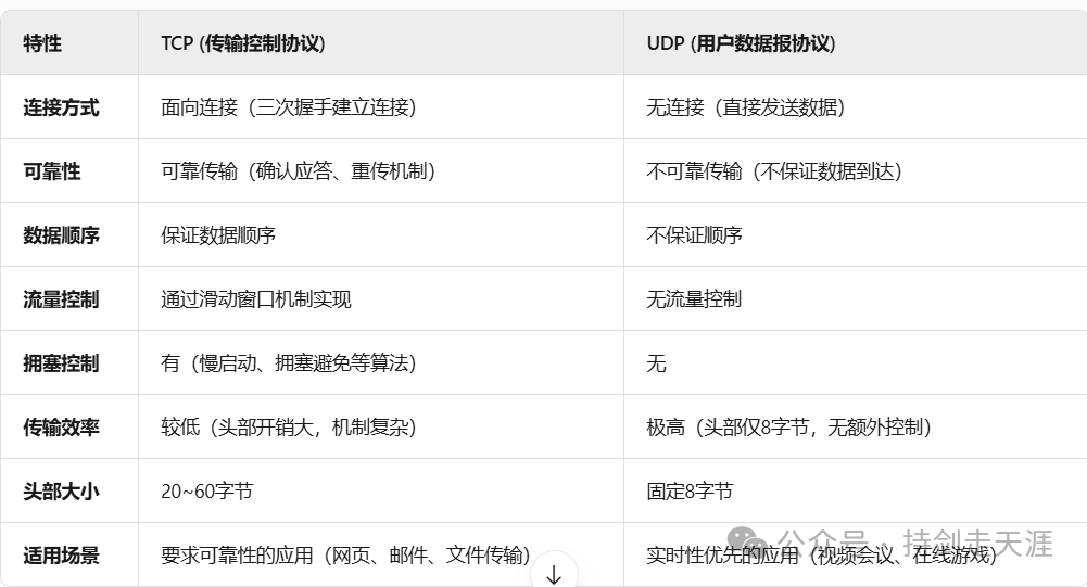 TCP与UDP协议特性对比表