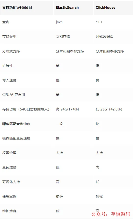 ElasticSearch与ClickHouse特性对比表
