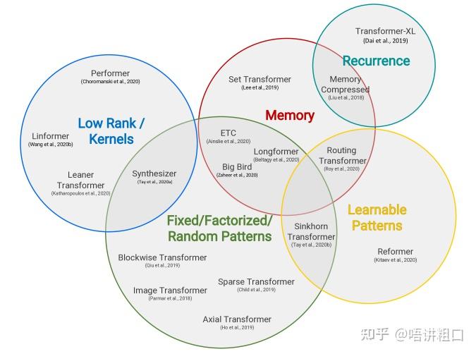 Transformer架构深度解析：自注意力机制原理与模型演进 - 图片 - 32