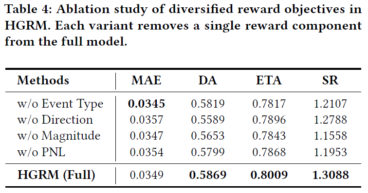 分层门控奖励模型（HGRM）中各奖励目标的消融研究表