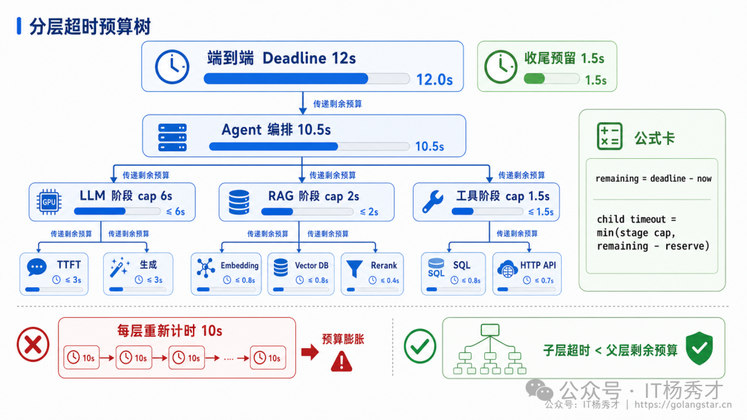 分层超时预算树:Deadline与子阶段超时分配