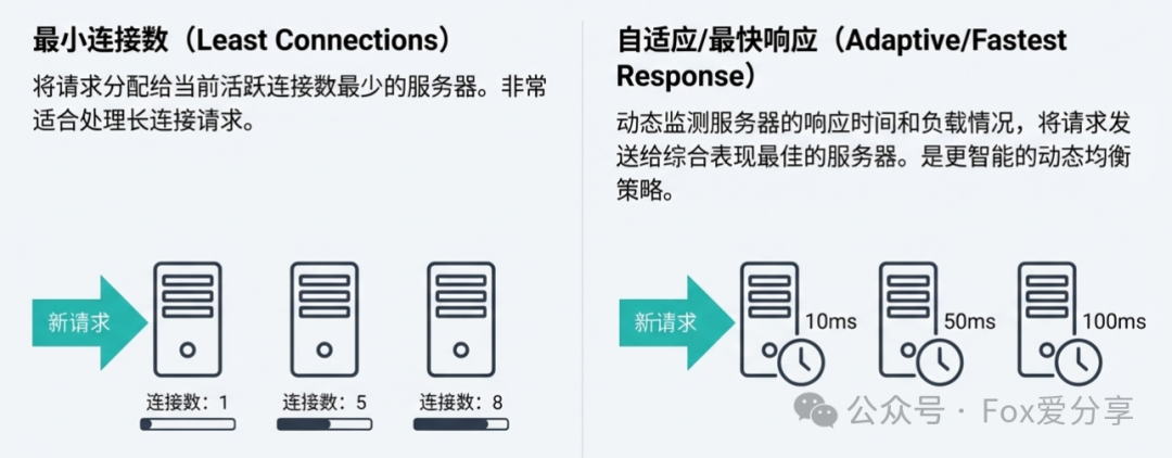 最小连接数与最快响应策略示意图