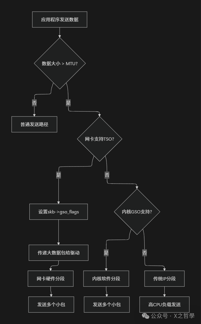 卸载技术决策树