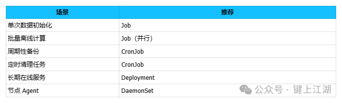 Job与CronJob适用场景对照表