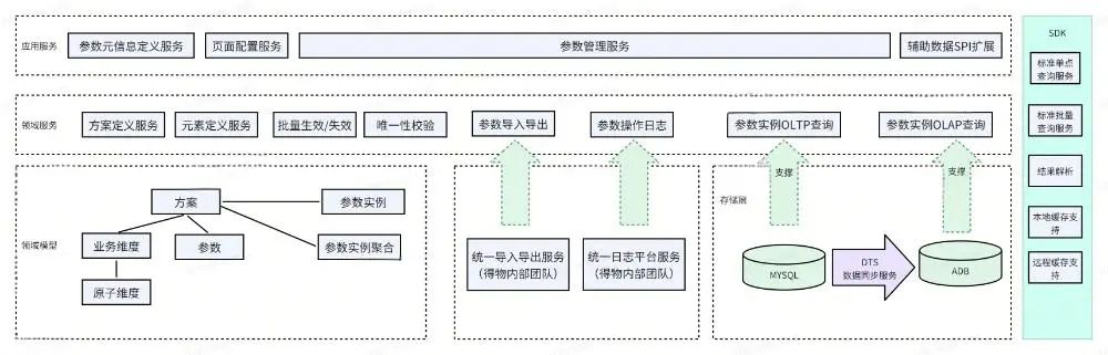 参数配置中心整体架构图，展示了应用层、核心服务层、SDK层和存储层的关系
