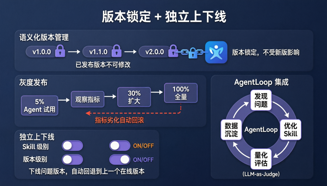 版本管理：语义化版本、灰度发布、独立上下线、AgentLoop集成