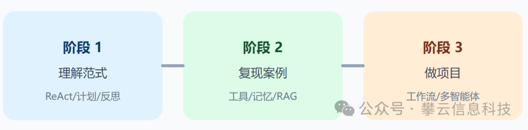 AI Agent三阶段学习路线：理解范式、复现案例、做项目