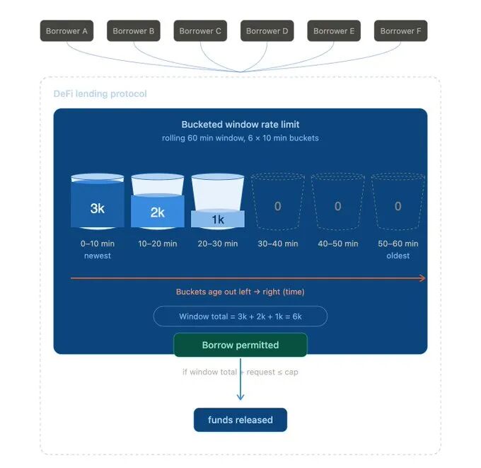 "分桶窗口速率限制示意图"