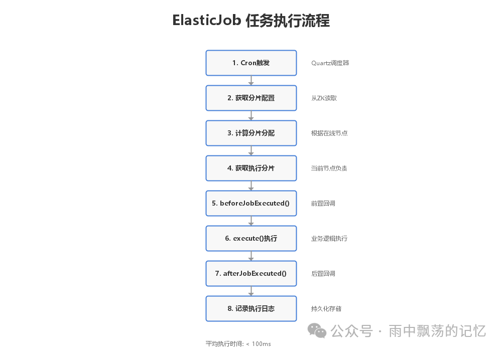 ElasticJob任务执行流程