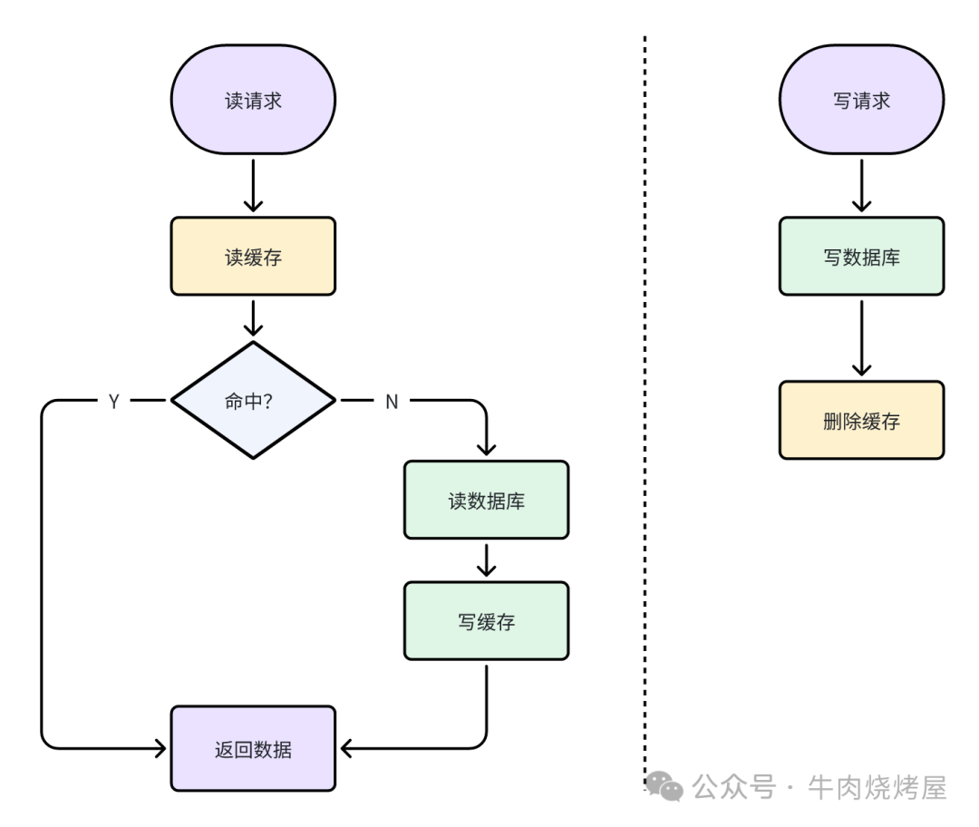 Cache Aside读写流程图