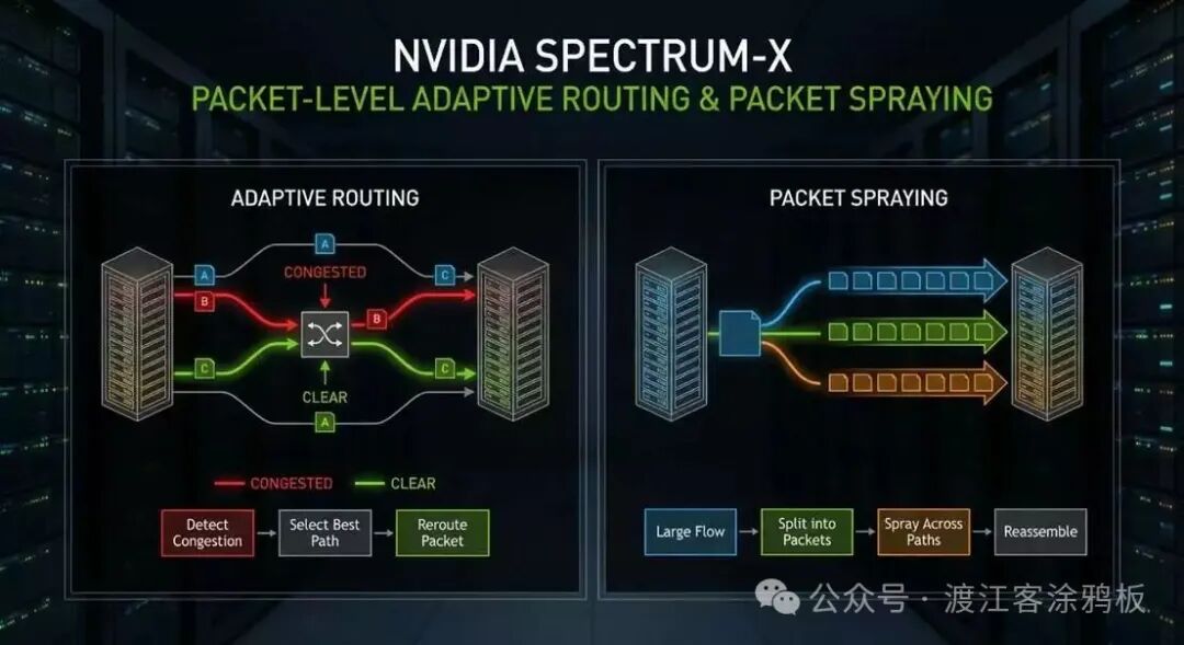 NVIDIA Spectrum-X的动态路由与包喷射技术原理