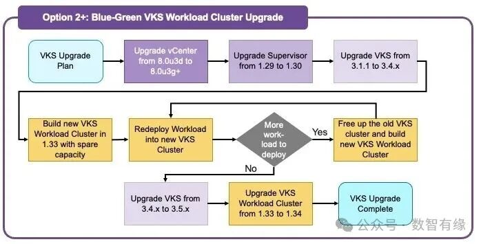 VKS工作负载集群蓝绿升级流程图
