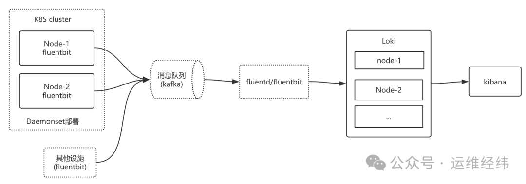 Kubernetes 环境下 FLG 日志收集架构图