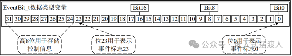 FreeRTOS EventBits_t 位域结构图：高8位存控制信息，低24位存事件标志