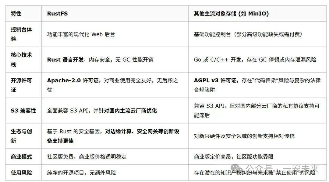 RustFS 与 MinIO 特性对比表格