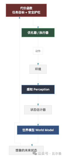 世界模型架构的层级流程图,包含感知、世界模型、代价函数与优化器