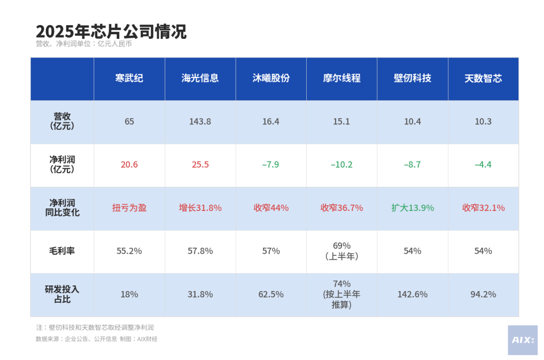 2025年寒武纪、海光、沐曦等六家芯片公司营收、净利润、毛利率、研发投入对比表格
