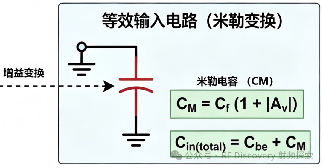 米勒变换等效电路：CM = Cf(1+|Av|)
