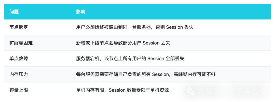 本地内存Session的缺陷分析表