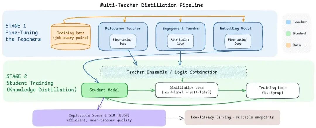 LinkedIn多教师蒸馏流水线:STAGE 1教师微调与STAGE 2学生蒸馏的整体架构