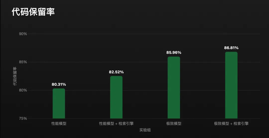 展示代码保留率提升的柱状图