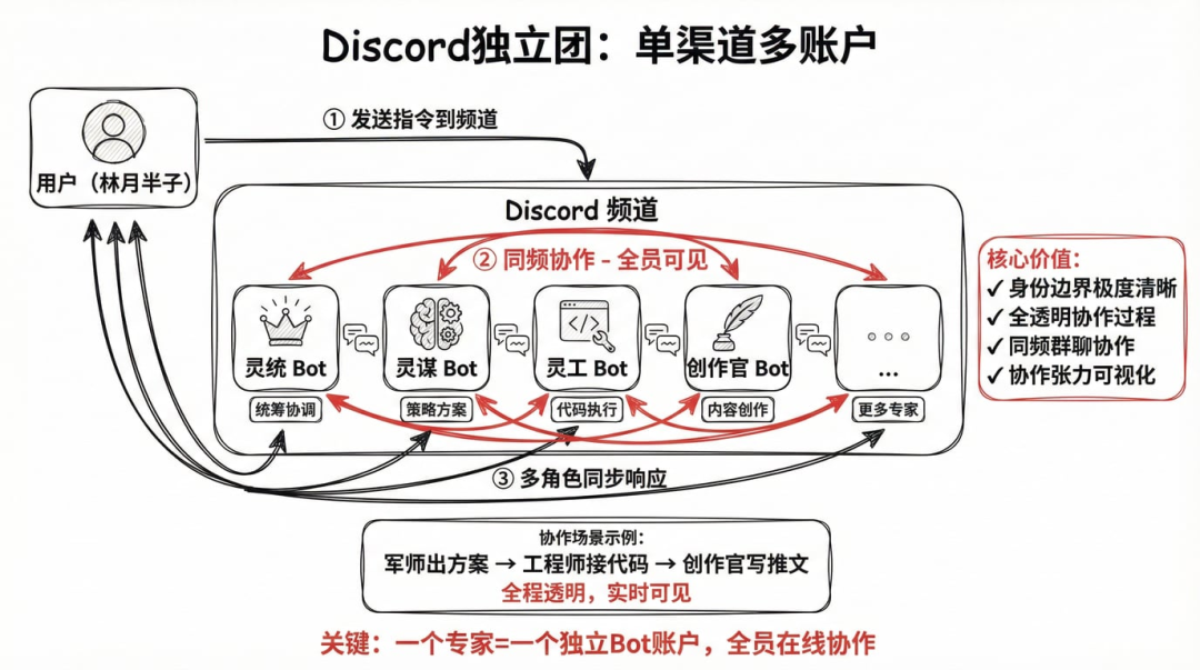 手绘流程图展示在同一个频道中，多个独立Bot账户协同工作的‘独立团’模式